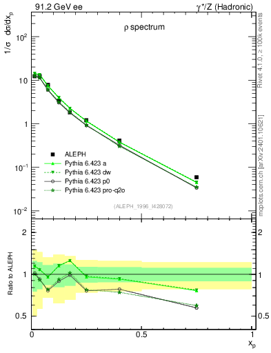 Plot of xrho in 91.2 GeV ee collisions