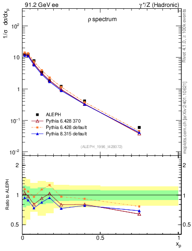 Plot of xrho in 91.2 GeV ee collisions