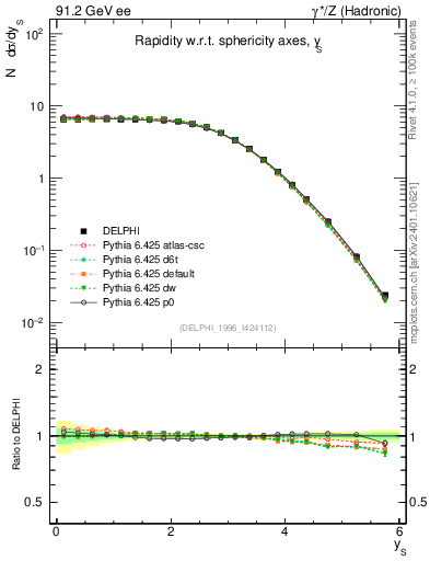 Plot of ySph in 91.2 GeV ee collisions