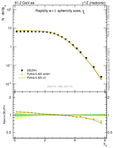 Plot of ySph in 91.2 GeV ee collisions