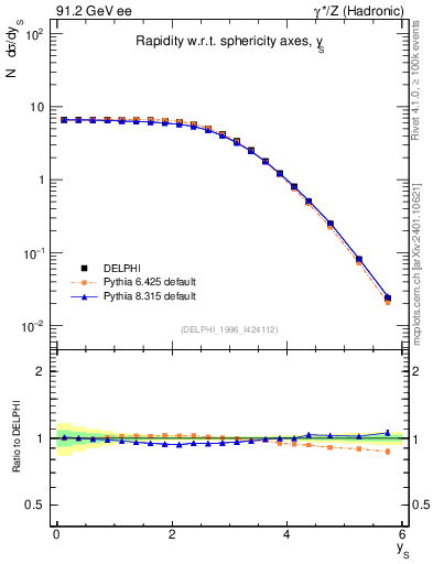Plot of ySph in 91.2 GeV ee collisions