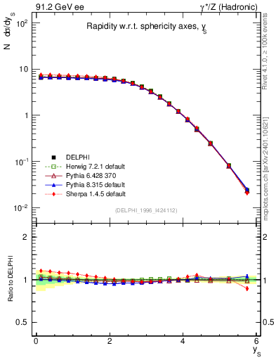 Plot of ySph in 91.2 GeV ee collisions
