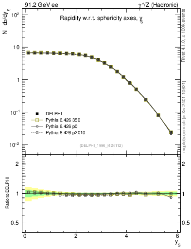 Plot of ySph in 91.2 GeV ee collisions