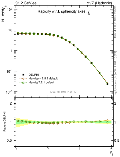 Plot of ySph in 91.2 GeV ee collisions