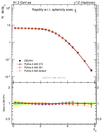 Plot of ySph in 91.2 GeV ee collisions