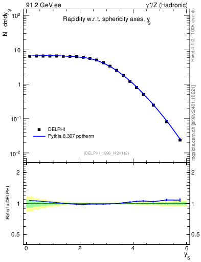 Plot of ySph in 91.2 GeV ee collisions