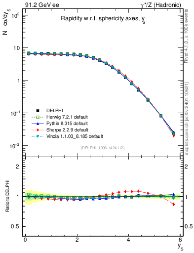 Plot of ySph in 91.2 GeV ee collisions