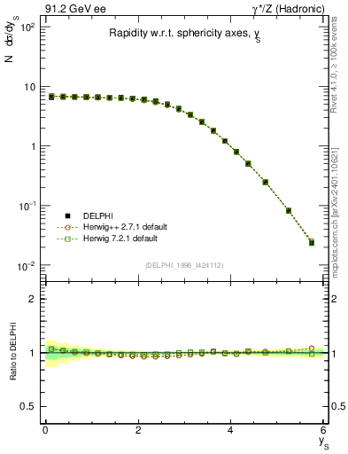 Plot of ySph in 91.2 GeV ee collisions