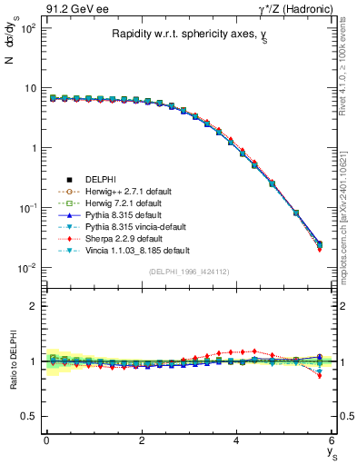 Plot of ySph in 91.2 GeV ee collisions