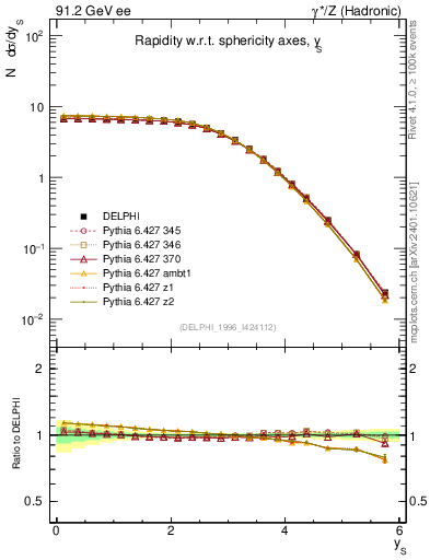 Plot of ySph in 91.2 GeV ee collisions