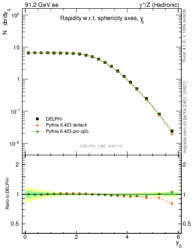 Plot of ySph in 91.2 GeV ee collisions