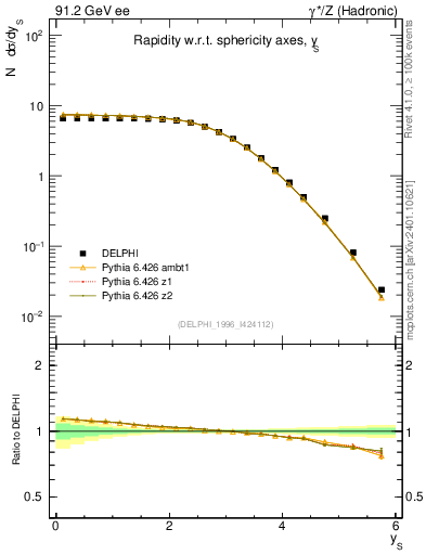 Plot of ySph in 91.2 GeV ee collisions
