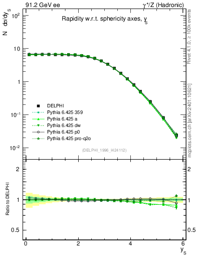 Plot of ySph in 91.2 GeV ee collisions