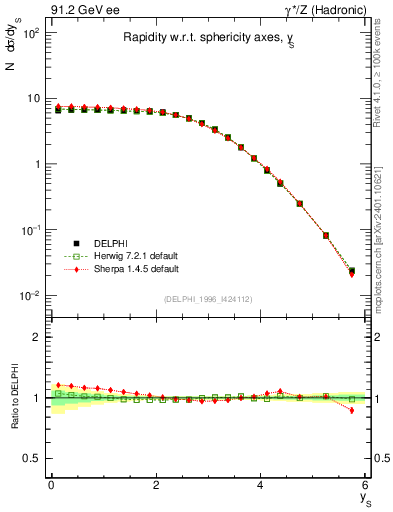 Plot of ySph in 91.2 GeV ee collisions