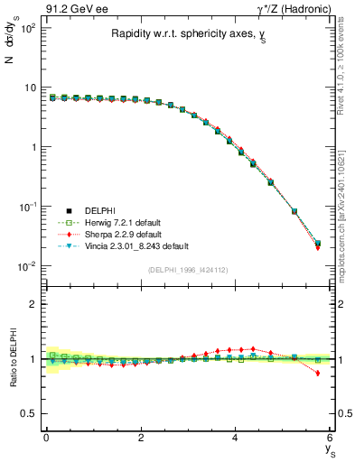 Plot of ySph in 91.2 GeV ee collisions