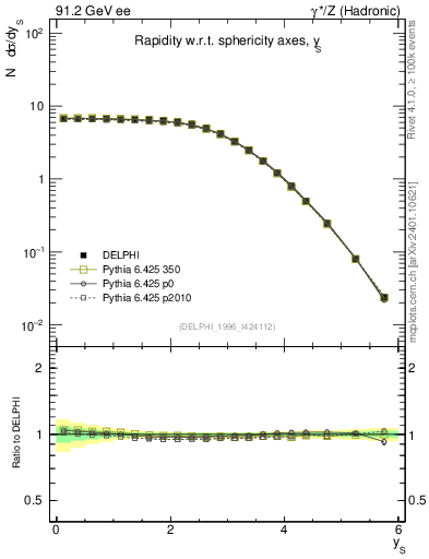 Plot of ySph in 91.2 GeV ee collisions