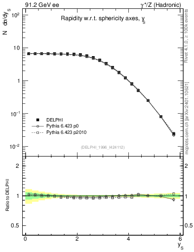 Plot of ySph in 91.2 GeV ee collisions