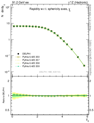 Plot of ySph in 91.2 GeV ee collisions