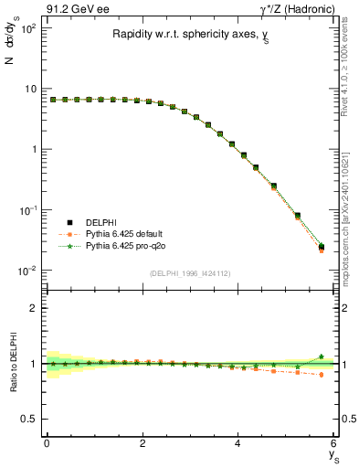 Plot of ySph in 91.2 GeV ee collisions