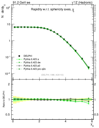 Plot of ySph in 91.2 GeV ee collisions