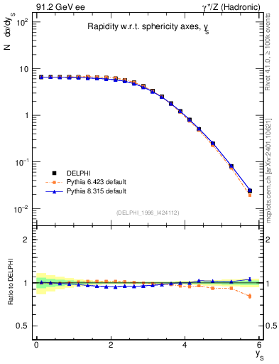 Plot of ySph in 91.2 GeV ee collisions