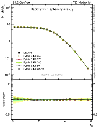 Plot of ySph in 91.2 GeV ee collisions