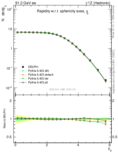 Plot of ySph in 91.2 GeV ee collisions