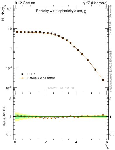 Plot of ySph in 91.2 GeV ee collisions