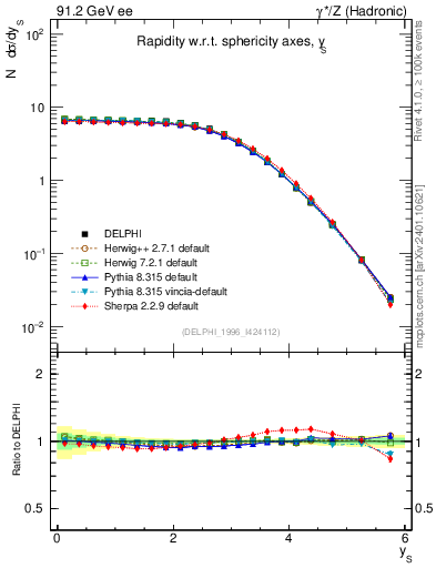 Plot of ySph in 91.2 GeV ee collisions