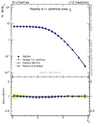 Plot of ySph in 91.2 GeV ee collisions