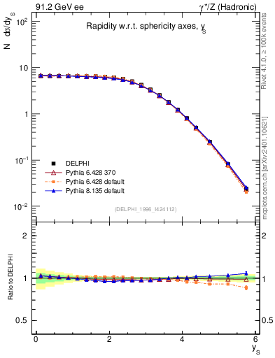 Plot of ySph in 91.2 GeV ee collisions