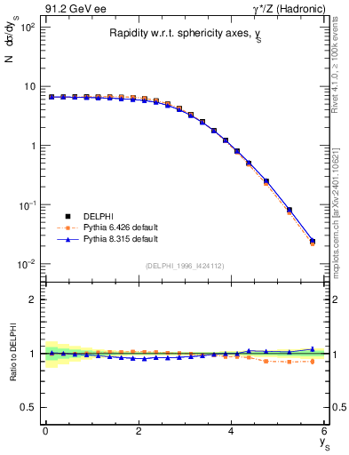 Plot of ySph in 91.2 GeV ee collisions