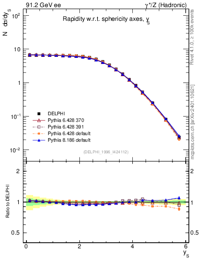 Plot of ySph in 91.2 GeV ee collisions