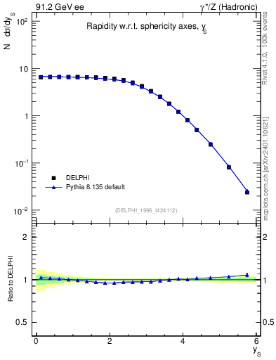 Plot of ySph in 91.2 GeV ee collisions
