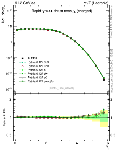 Plot of yThr in 91.2 GeV ee collisions