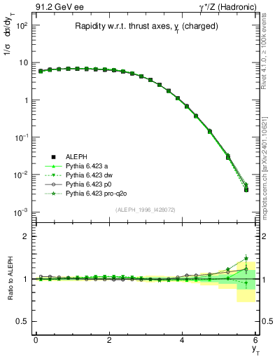 Plot of yThr in 91.2 GeV ee collisions