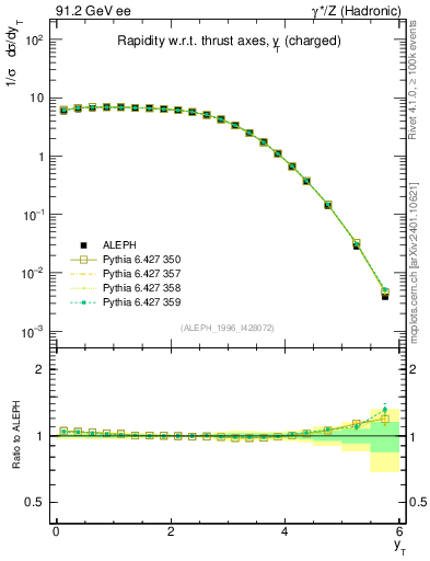 Plot of yThr in 91.2 GeV ee collisions