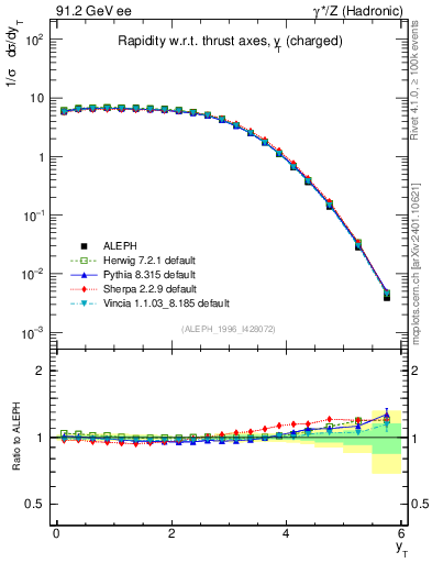Plot of yThr in 91.2 GeV ee collisions