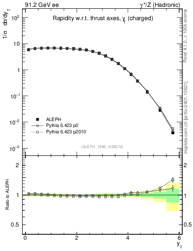 Plot of yThr in 91.2 GeV ee collisions