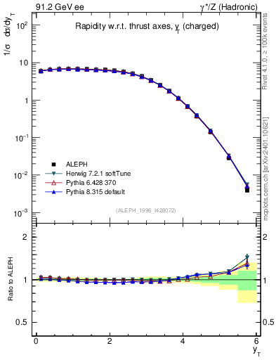 Plot of yThr in 91.2 GeV ee collisions