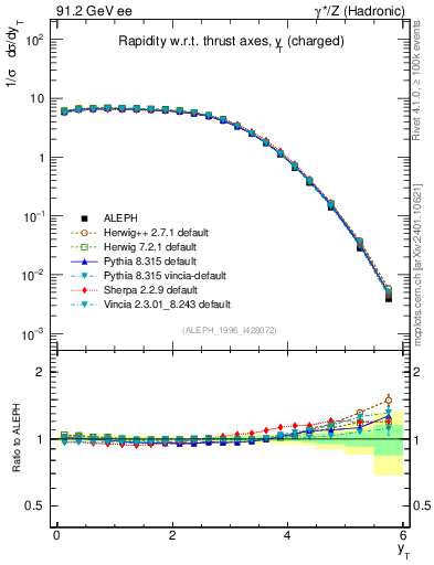 Plot of yThr in 91.2 GeV ee collisions