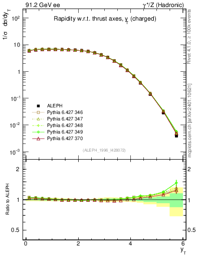 Plot of yThr in 91.2 GeV ee collisions