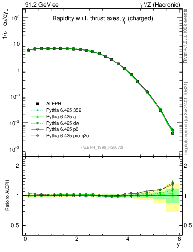 Plot of yThr in 91.2 GeV ee collisions