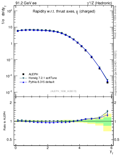 Plot of yThr in 91.2 GeV ee collisions