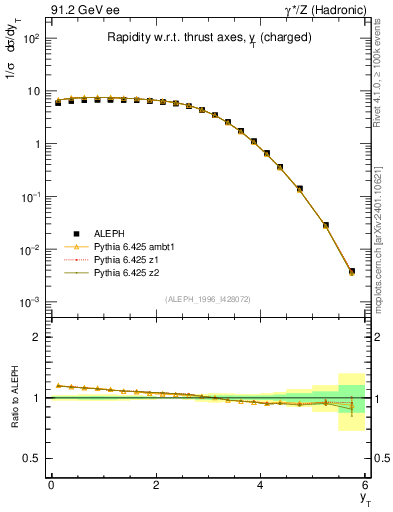 Plot of yThr in 91.2 GeV ee collisions