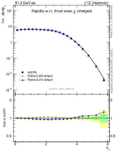 Plot of yThr in 91.2 GeV ee collisions