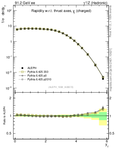 Plot of yThr in 91.2 GeV ee collisions