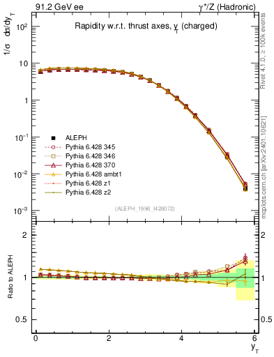 Plot of yThr in 91.2 GeV ee collisions