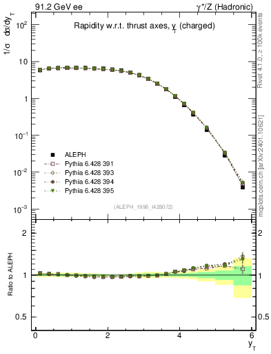Plot of yThr in 91.2 GeV ee collisions