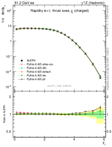 Plot of yThr in 91.2 GeV ee collisions